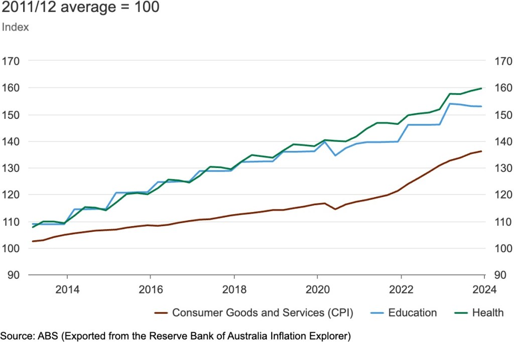 RBA inflation data for 2013 - 2023 compared to health and education inflation